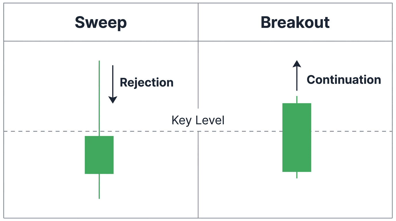 Side-by-side comparison of a liquidity sweep with wick rejection versus a genuine breakout with candle close beyond the level