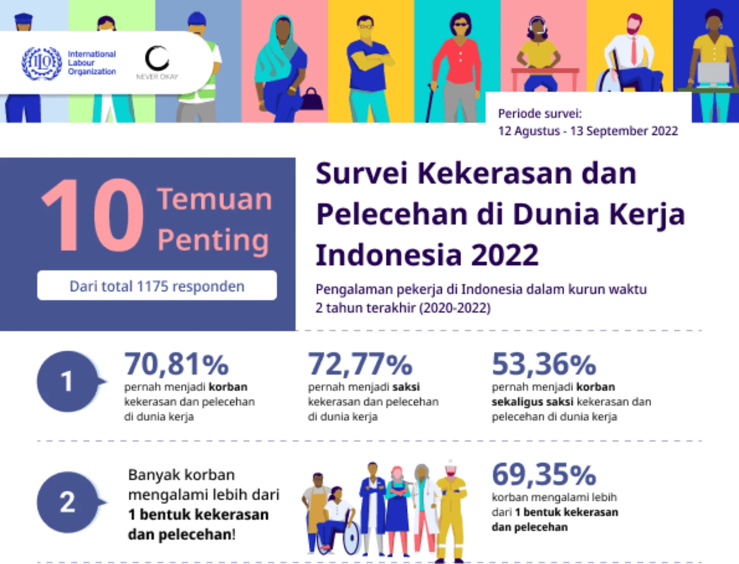 Factsheet Temuan Penting Survei Kekerasan dan Pelecehan di Dunia Kerja Indonesia 20222