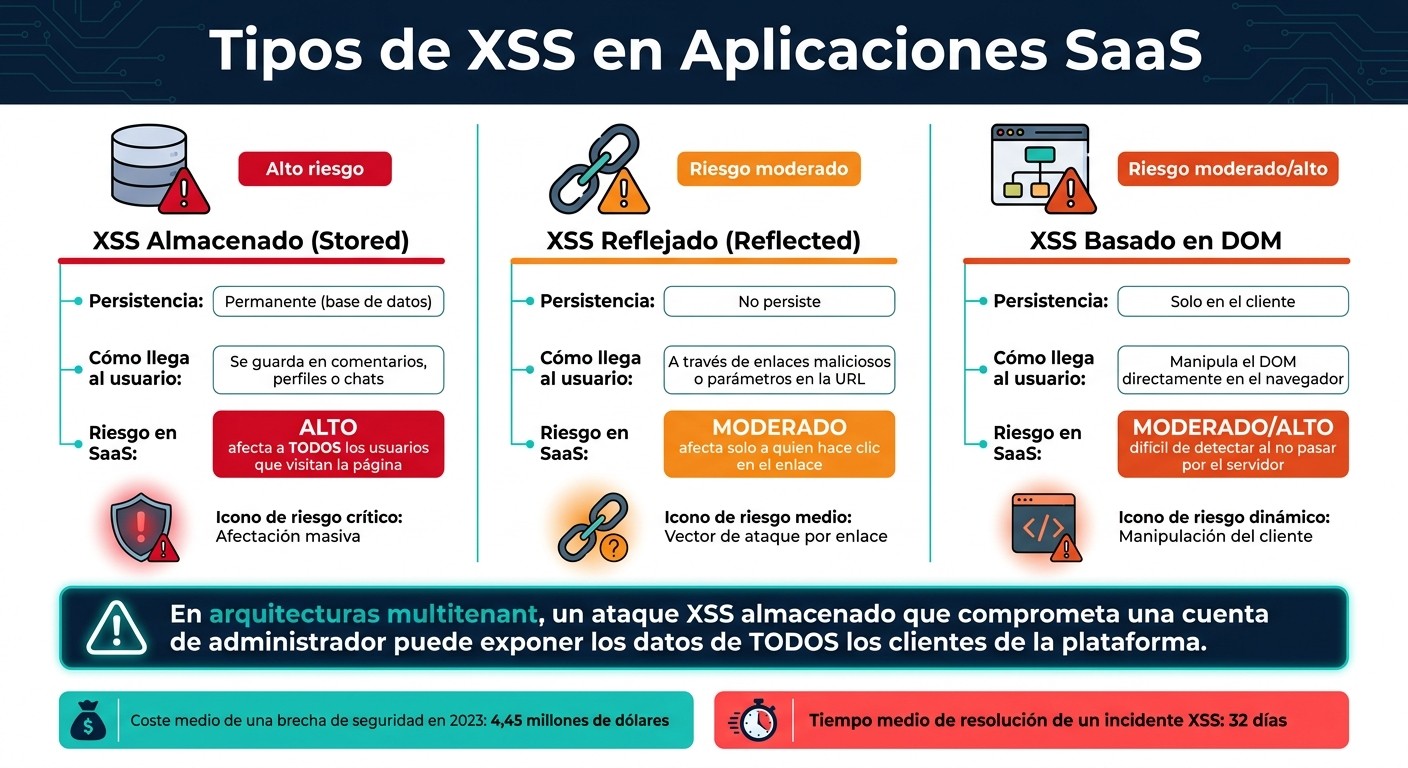 Tipos de XSS en Apps SaaS: Riesgos y Vectores de Ataque