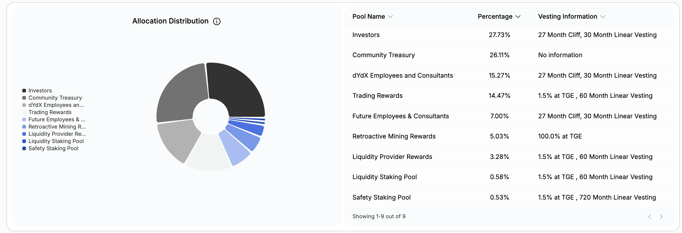 dYdX Token Allocation
