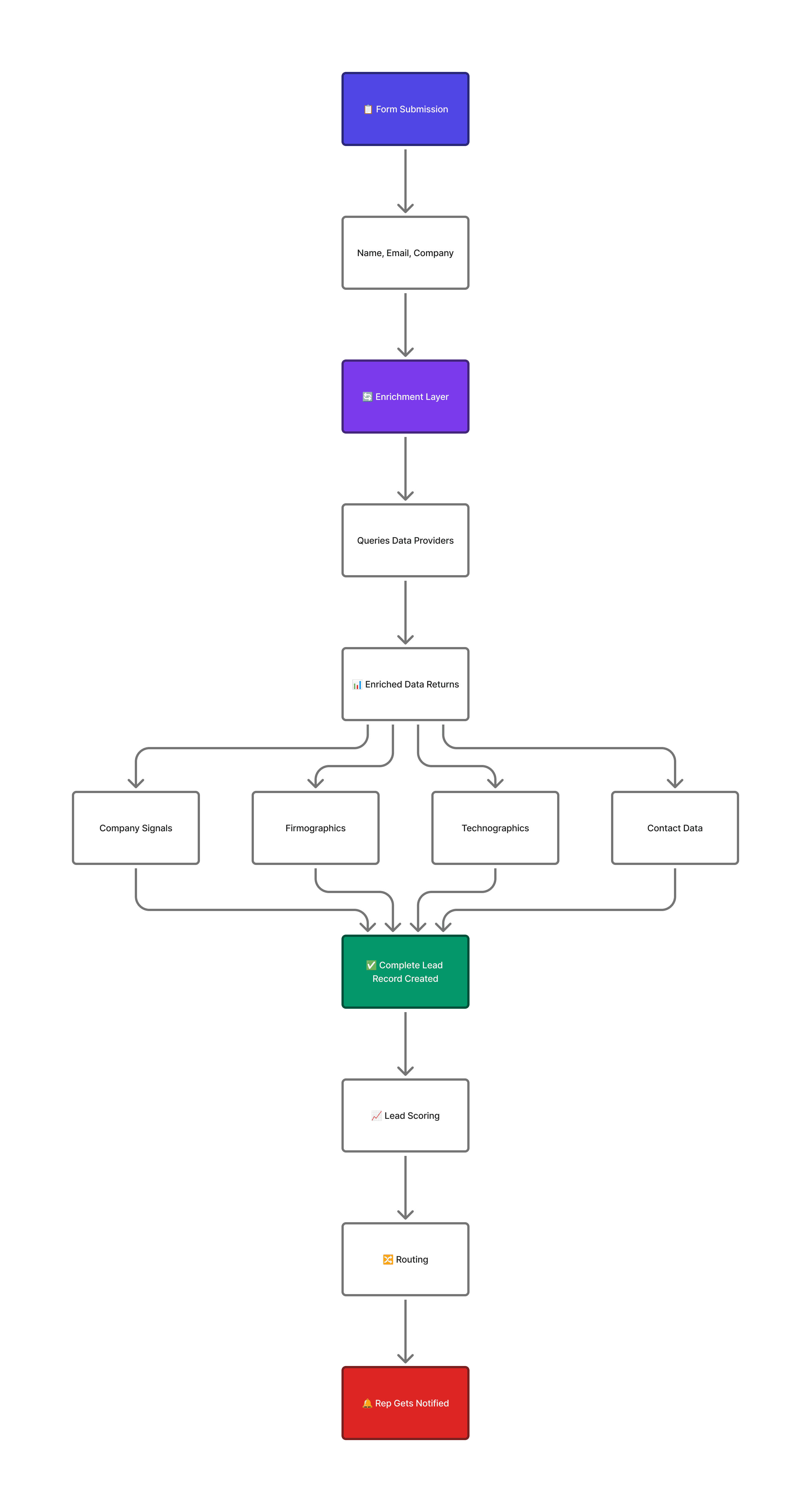 Lead enrichment workflow 