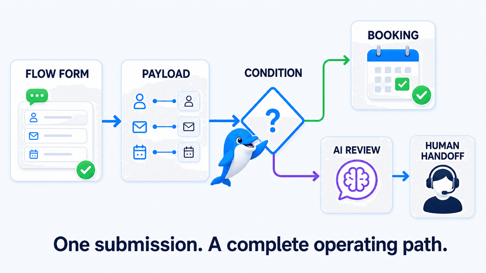 A WhatsApp Flow submission moving through payload mapping and a qualification condition to booking, AI review or human handoff