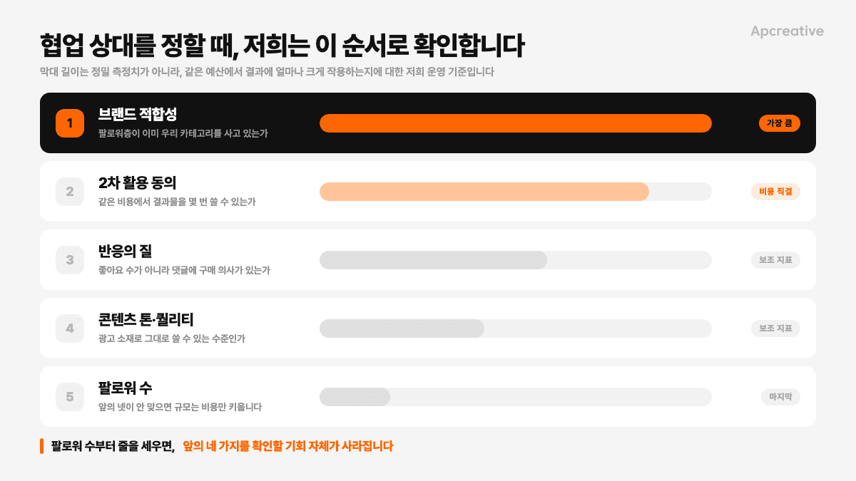 협업 상대를 정할 때 확인하는 순서