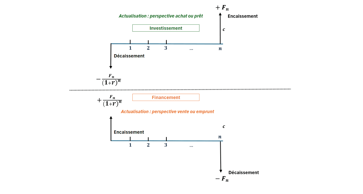 Graphique - Actualisation - deux perspectives