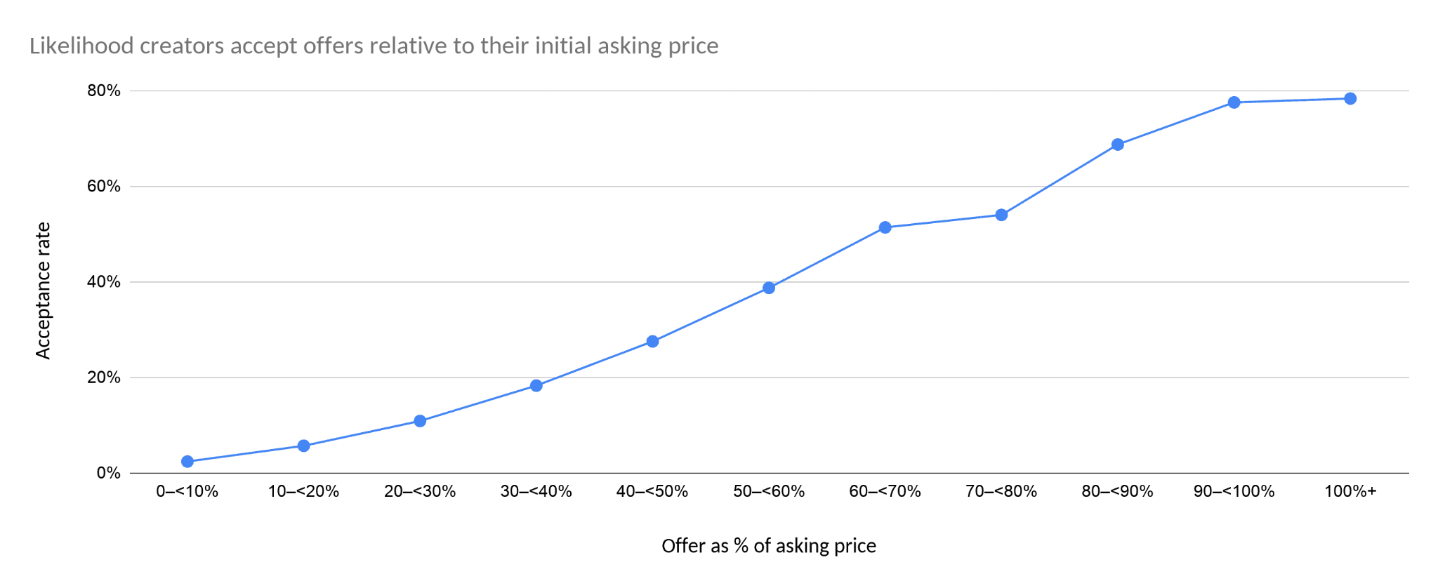 Creator acceptance rate by offer as a percentage of initial asking price.
