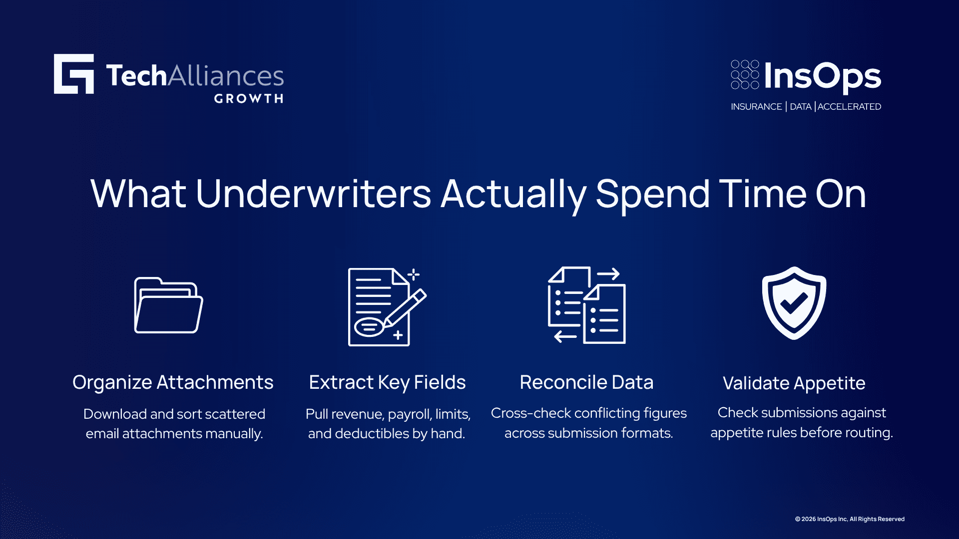Four-step infographic on manual underwriting triage: organize attachments, extract key fields, reconcile data, validate appetite