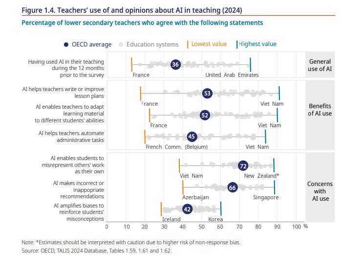 OECD TALIS 2024 chart showing lower secondary teachers’ AI use and opinions, including OECD averages and lowest/highest country values across benefits and concerns.