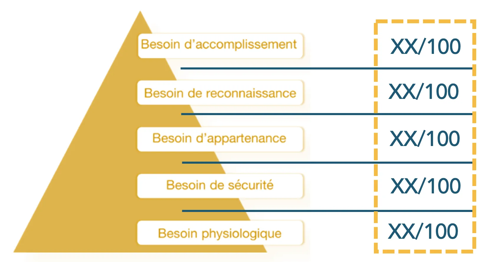 Pyramide de Maslow : chacun des cinq besoins — physiologique, sécurité, appartenance, reconnaissance, accomplissement — reçoit son propre score sur 100