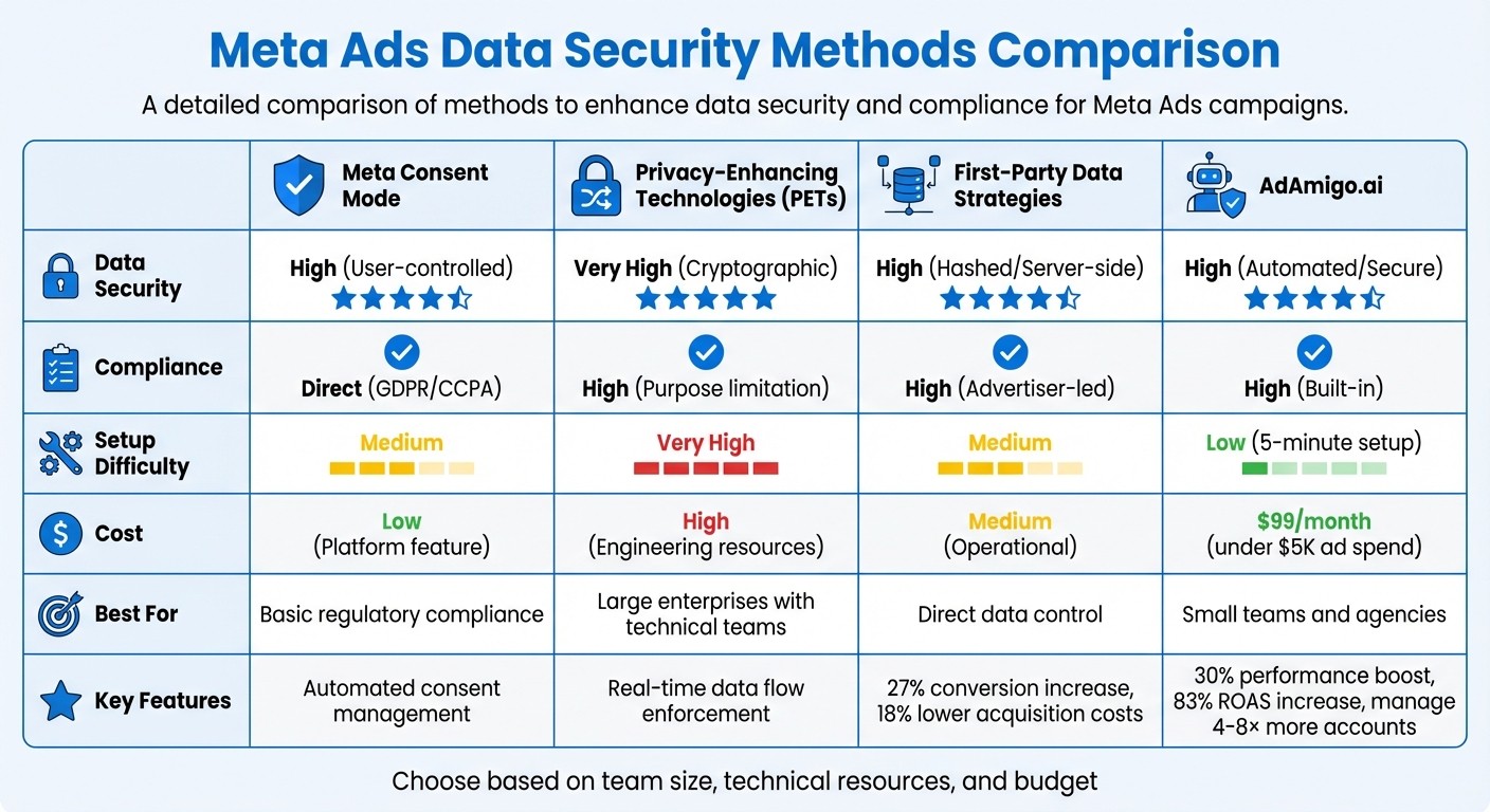 Comparison of Meta Ads Data Security Methods: Features, Costs, and Implementation