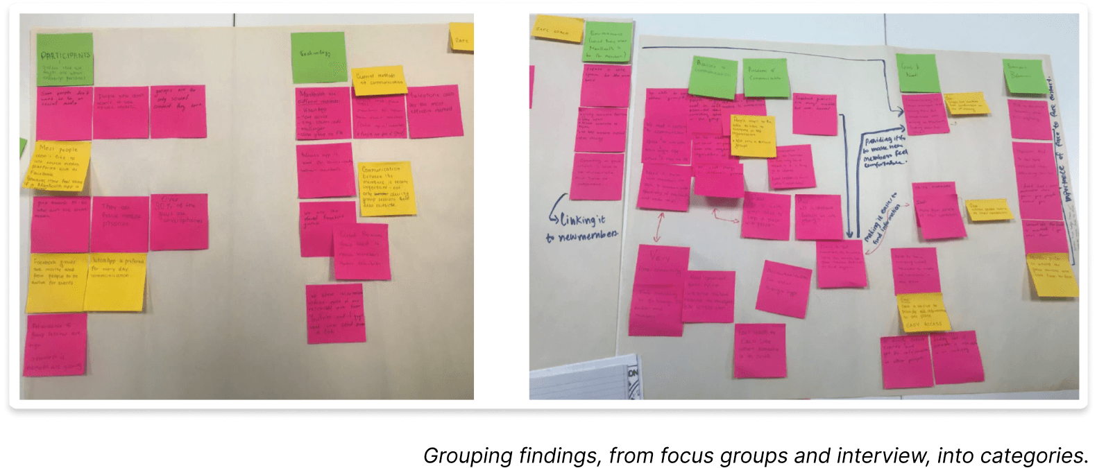 Sticky notes grouped into categories, organising the findings from interview and focus group.