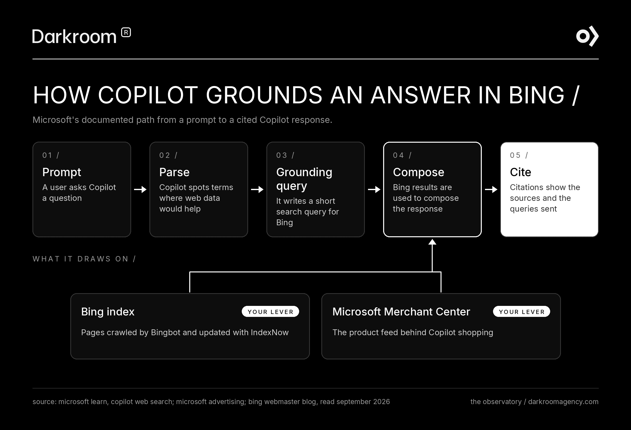 Flowchart of how Microsoft Copilot grounds answers: it parses the prompt, sends a grounding query to Bing, composes the response from the Bing index and Microsoft Merchant Center, and cites sources.
