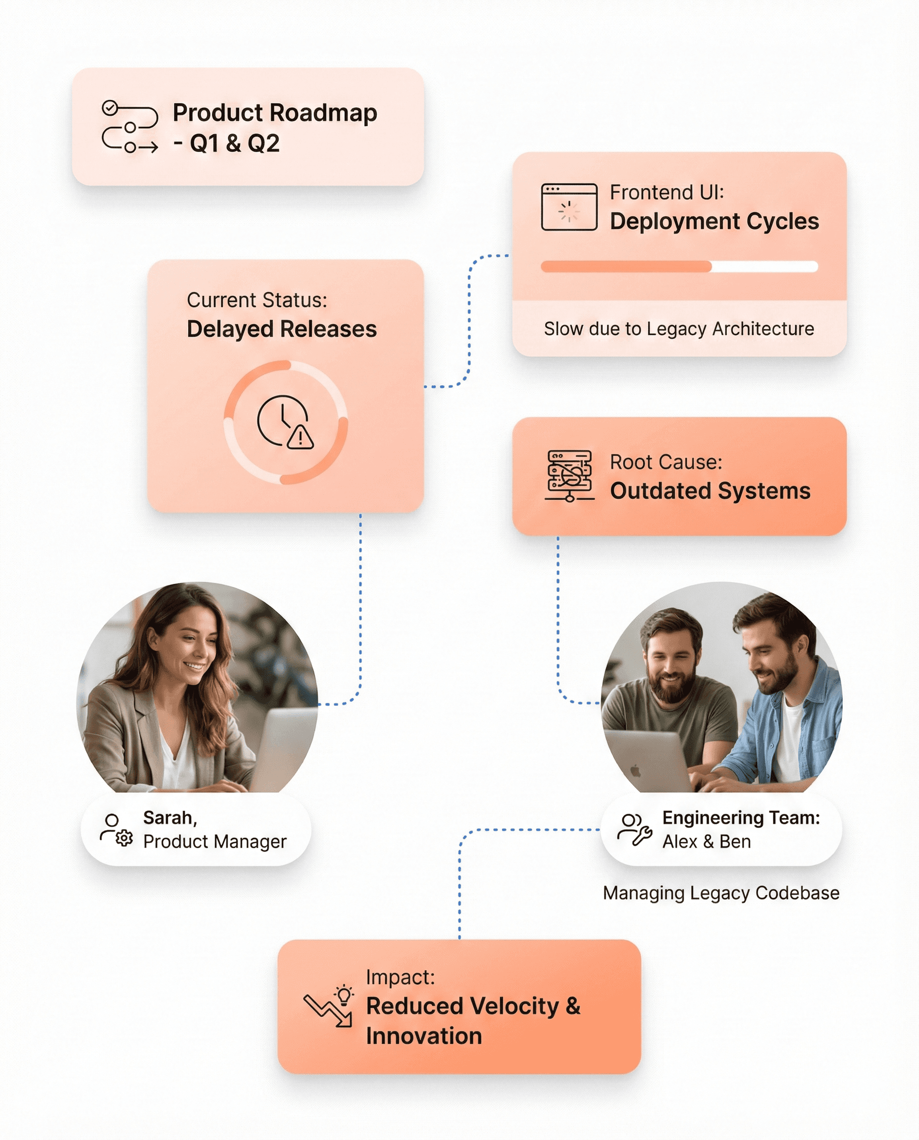 Legacy SaaS frontend architecture causing slower product releases and delayed feature deployment.