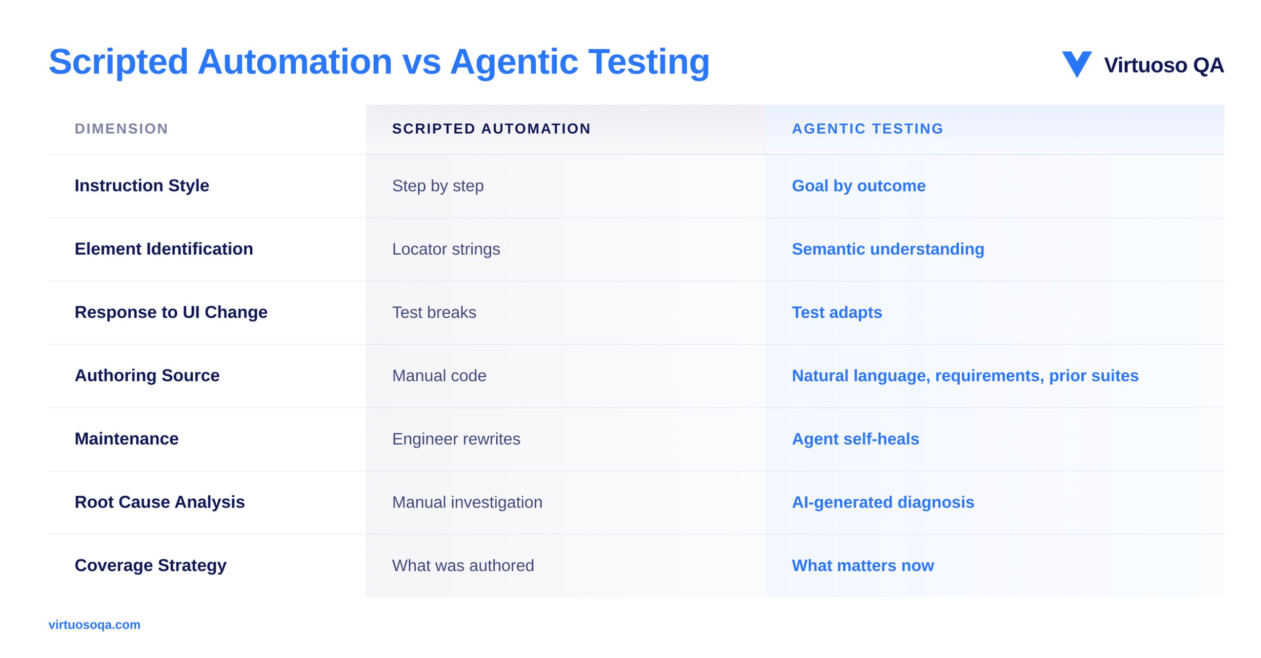 Scripted Automation vs Agentic Testing - Comparison Table