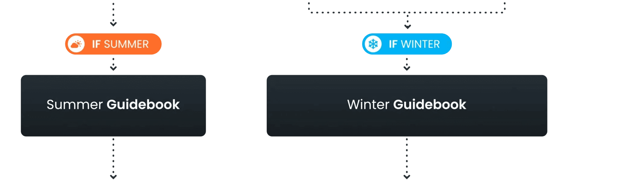 Depending on season, send relevant guidebook