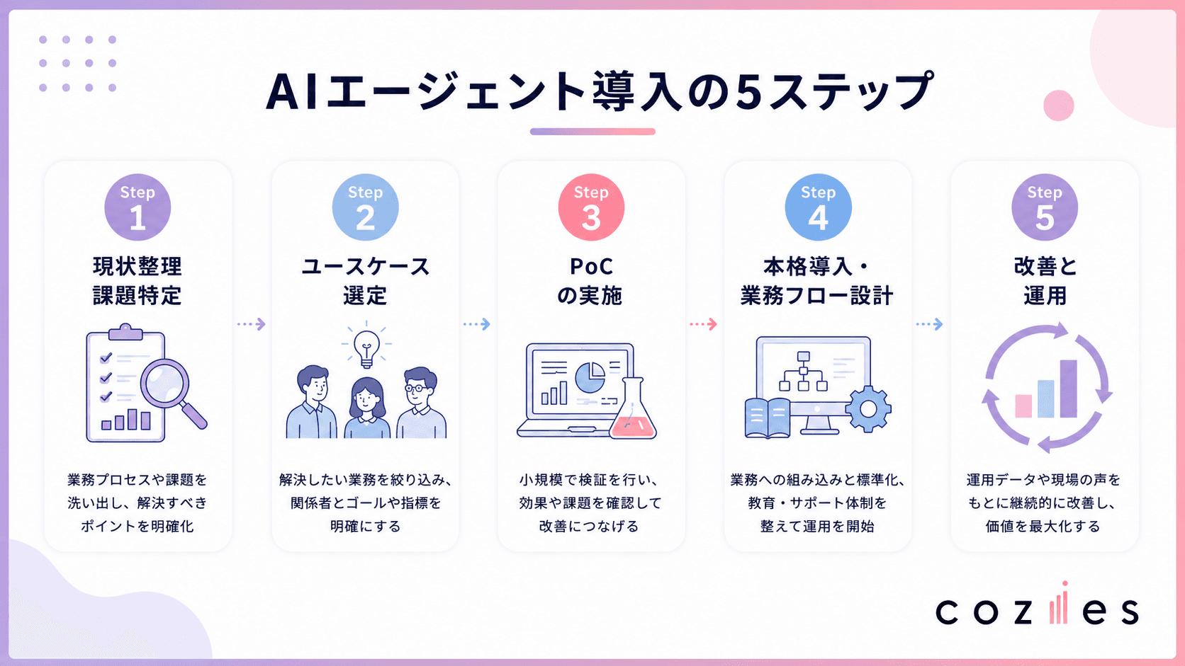aIエージェント導入の5ステップ