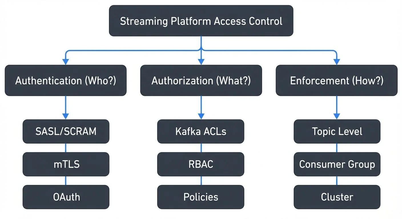 Access Control Architecture for Streaming Platforms