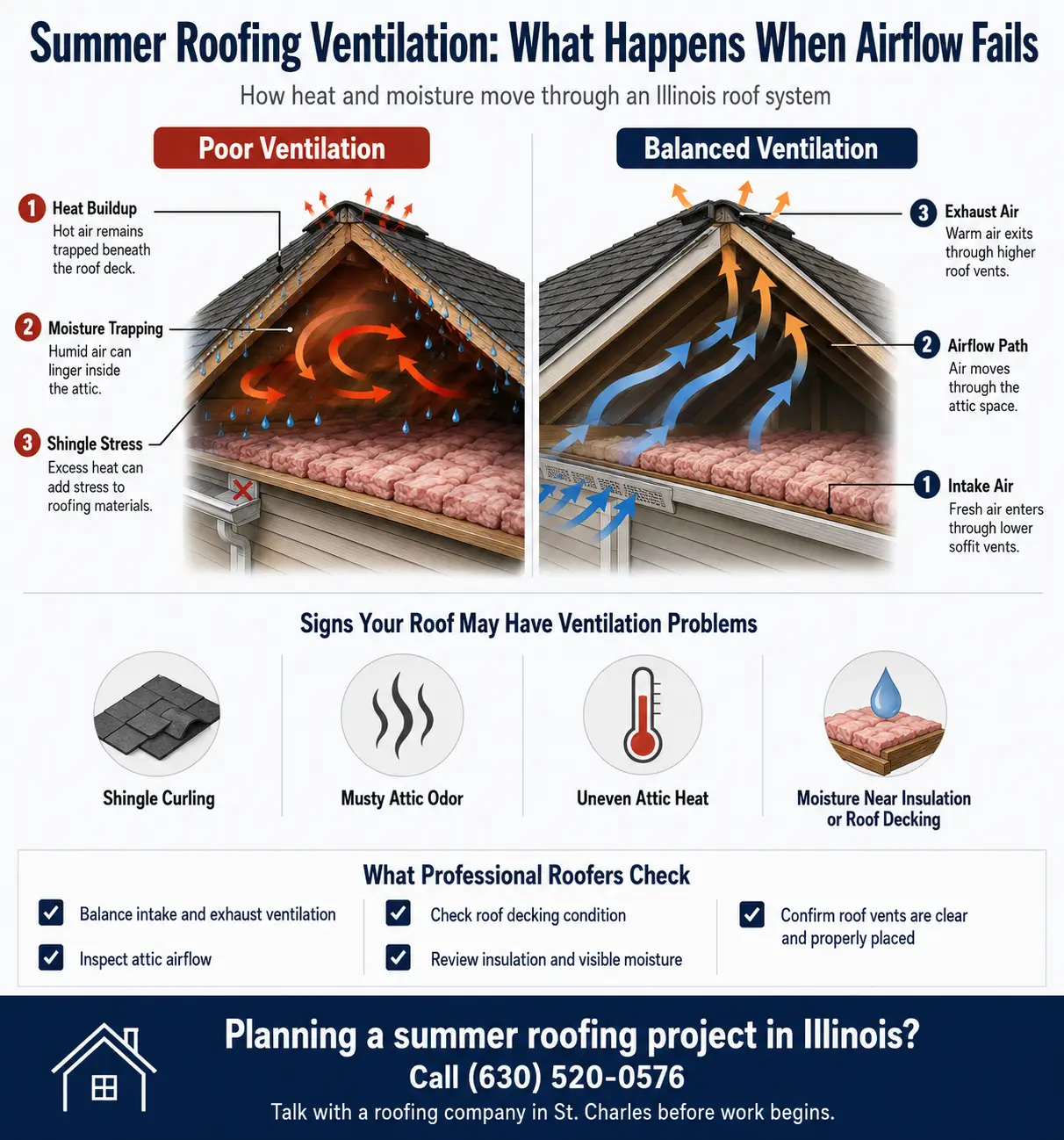 Diagram comparing poor and balanced attic ventilation during summer roofing, with soffit intake and roof exhaust airflow