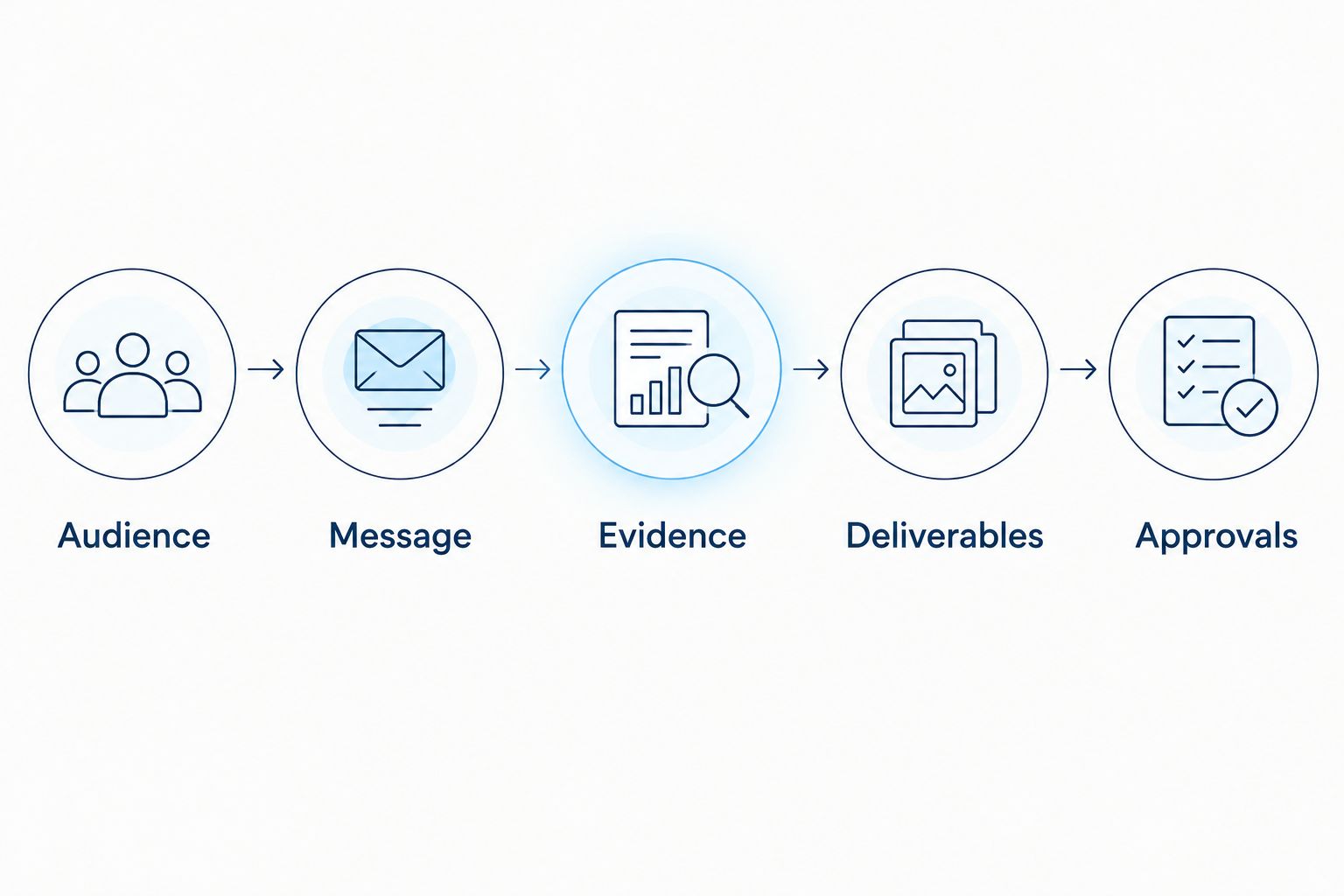 Briefing sequence from audience and message through evidence, deliverables and approvals