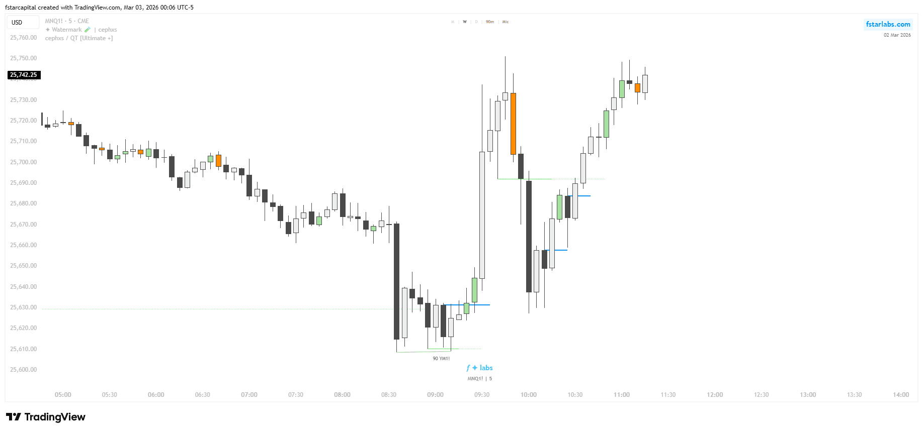 Quarterly THeory Image showing sweeps and CISD on candles, with PSP