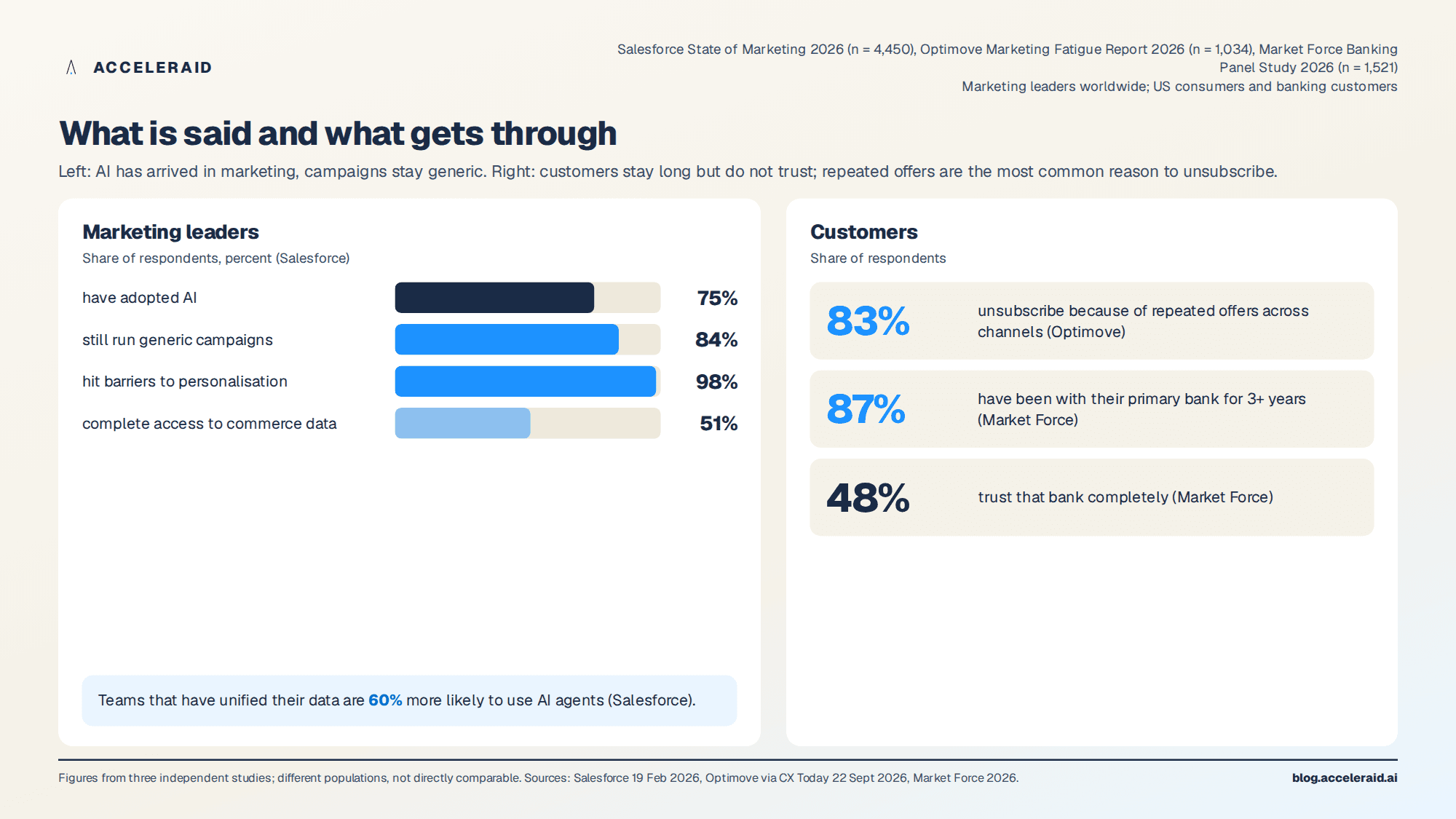 What is said and what is done: 75 percent of marketing leaders use AI, 84 percent run generic campaigns, 83 percent of consumers unsubscribe because of repeated offers, 87 percent stay with their bank for more than three years but only 48 percent trust it completely