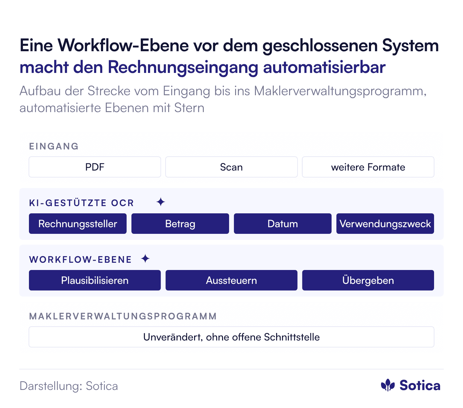 Vier Schichten von oben nach unten: Eingang der Rechnungen als PDF, Scan oder in weiteren Formaten; KI-gestützte OCR liest Rechnungssteller, Betrag, Datum und Verwendungszweck aus; eine vorgelagerte Workflow-Ebene plausibilisiert, steuert unsichere Erkennungen aus und übergibt die Daten; das Maklerverwaltungsprogramm bleibt unverändert, ohne offene Schnittstelle.