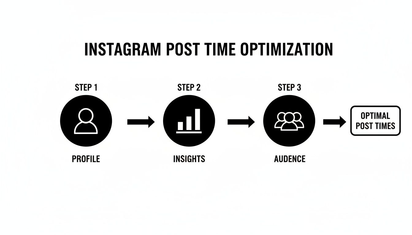 Flowchart illustrating the steps to optimize Instagram post times: Profile, Insights, Audience, leading to Optimal Post Times.