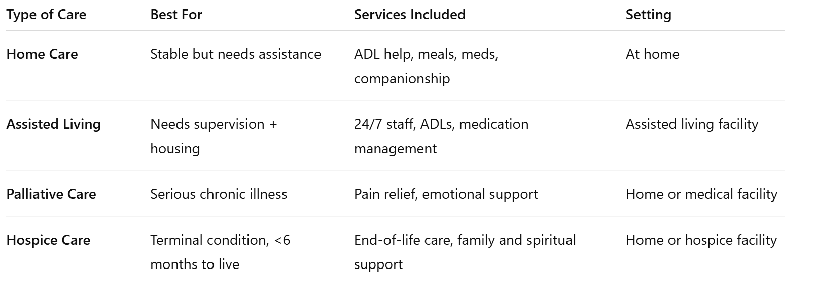 Summary Table: Choosing the Right Type of Post-Rehab Care