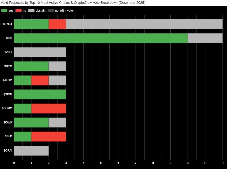 Top 10 most active chains by governance proposals and CryptoCrew vote breakdown