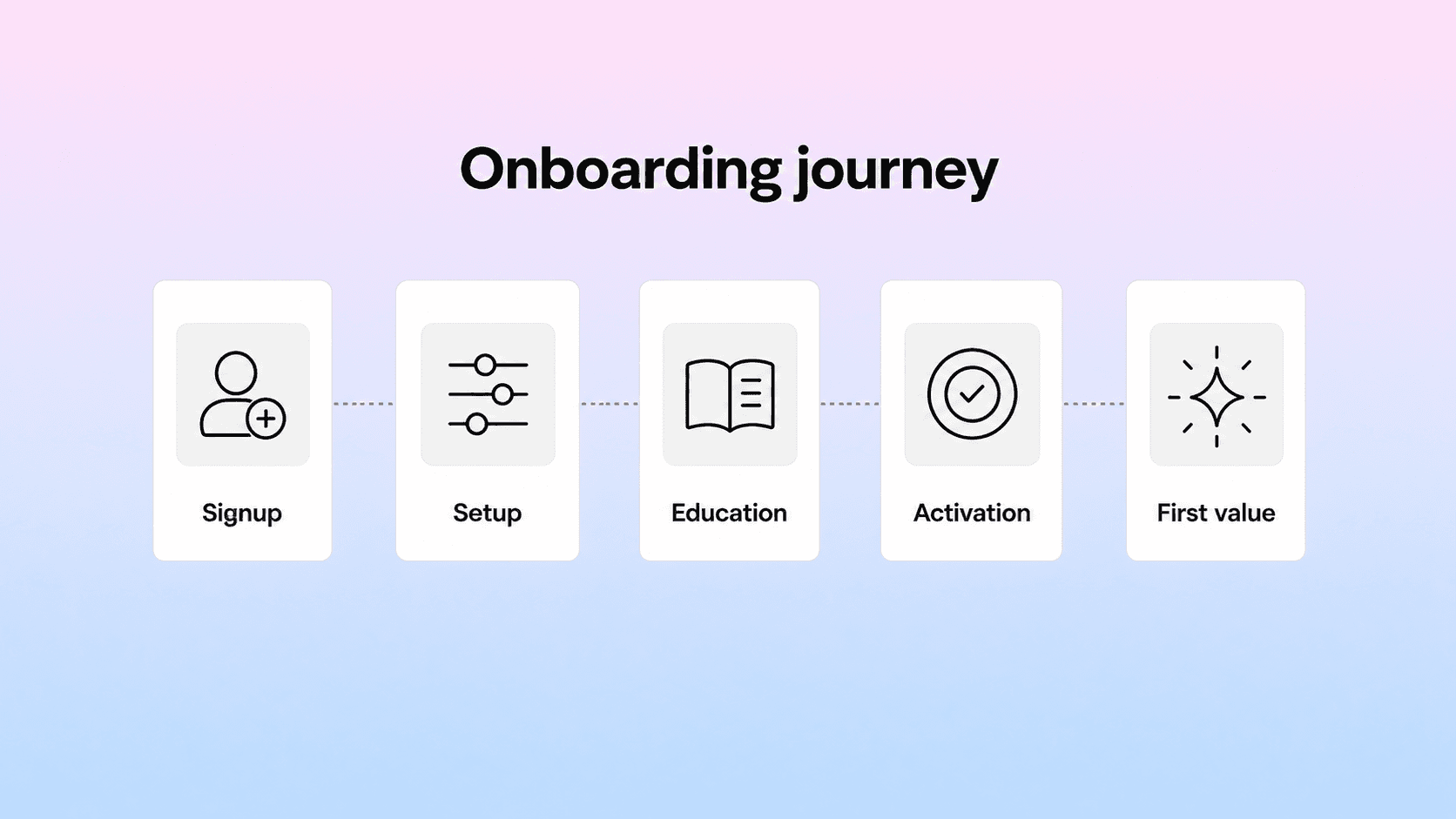 Helpview-style journey map showing SaaS customer onboarding stages from signup through setup, education, activation, and first value.