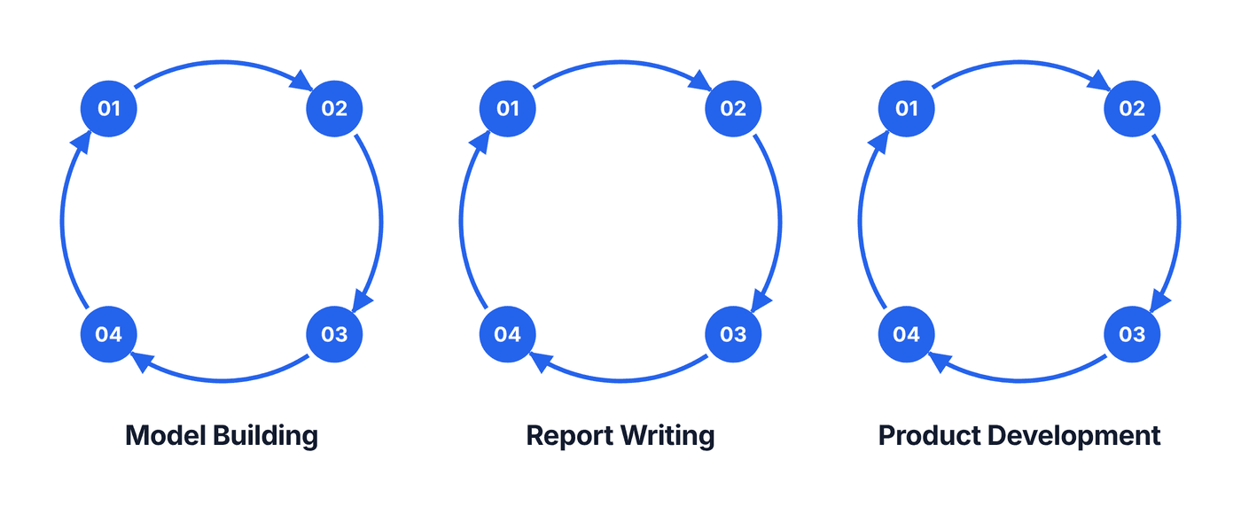 Three identical four-step loops side by side, each numbered 01 to 04 clockwise, labelled Model Building, Report Writing and Product Development. The same numbered feedback cycle runs in each kind of work.