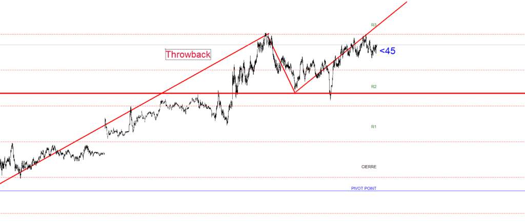 ¿Qué es un Pullback? Guía completa de Trading