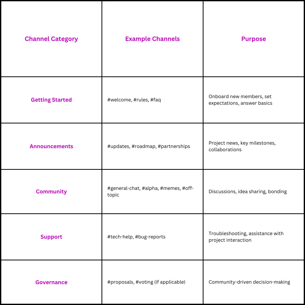 table of comparison for each channel category purposes