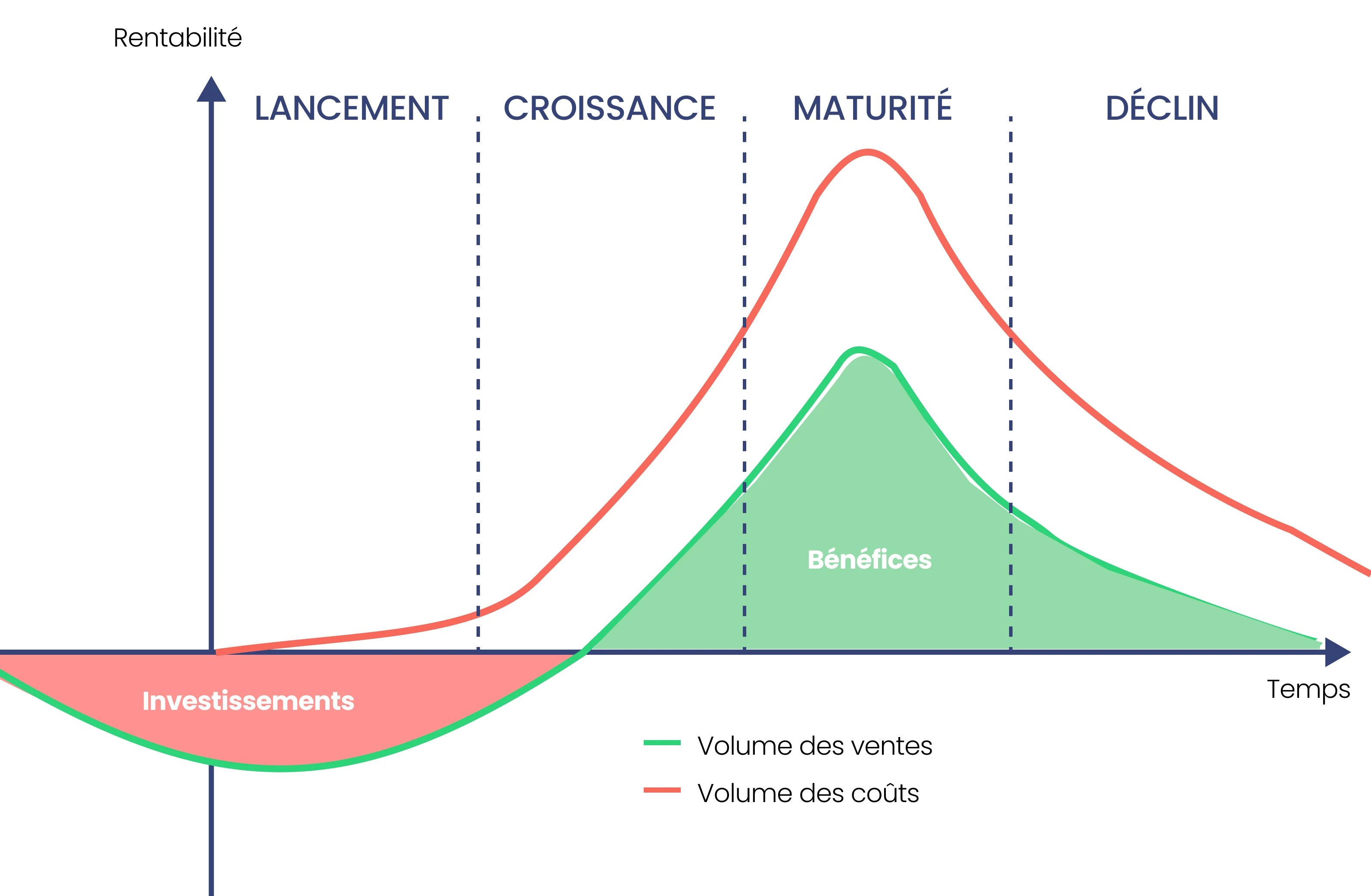 courbe de vie d'un produit