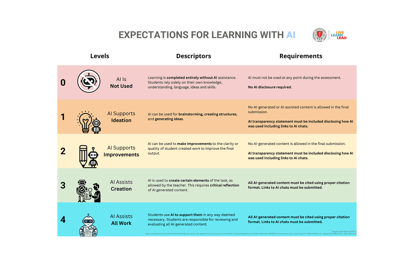 YIS Expectations for Learning with AI Poster preview