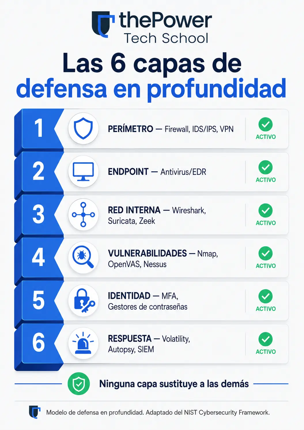 Las seis capas de protección y qué herramienta cubre cada una