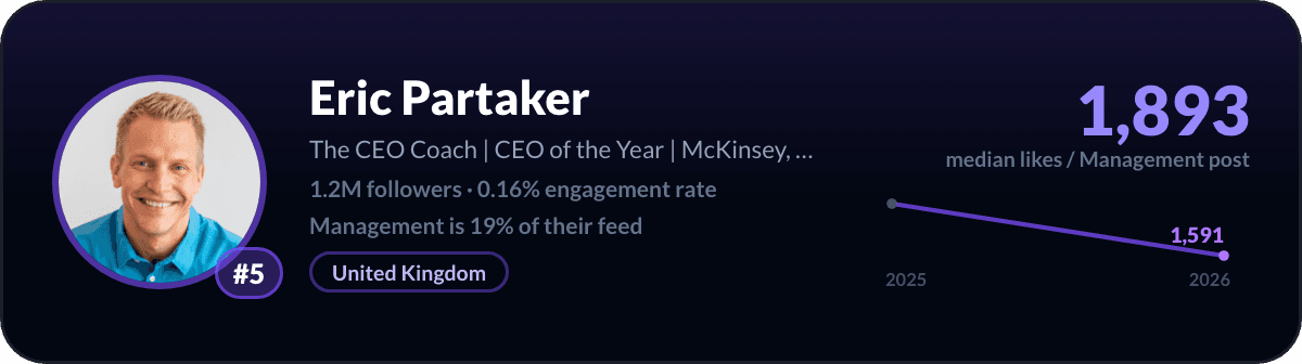 Eric Partaker, number 5 LinkedIn management creator: 1,893 median likes per management post, 1.2M followers