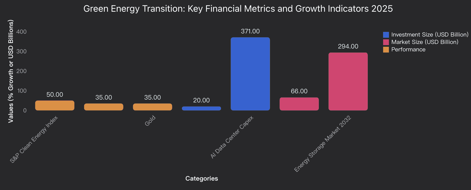 Green Enery Transistion: Key Financial Metrics and Growth Indicators
