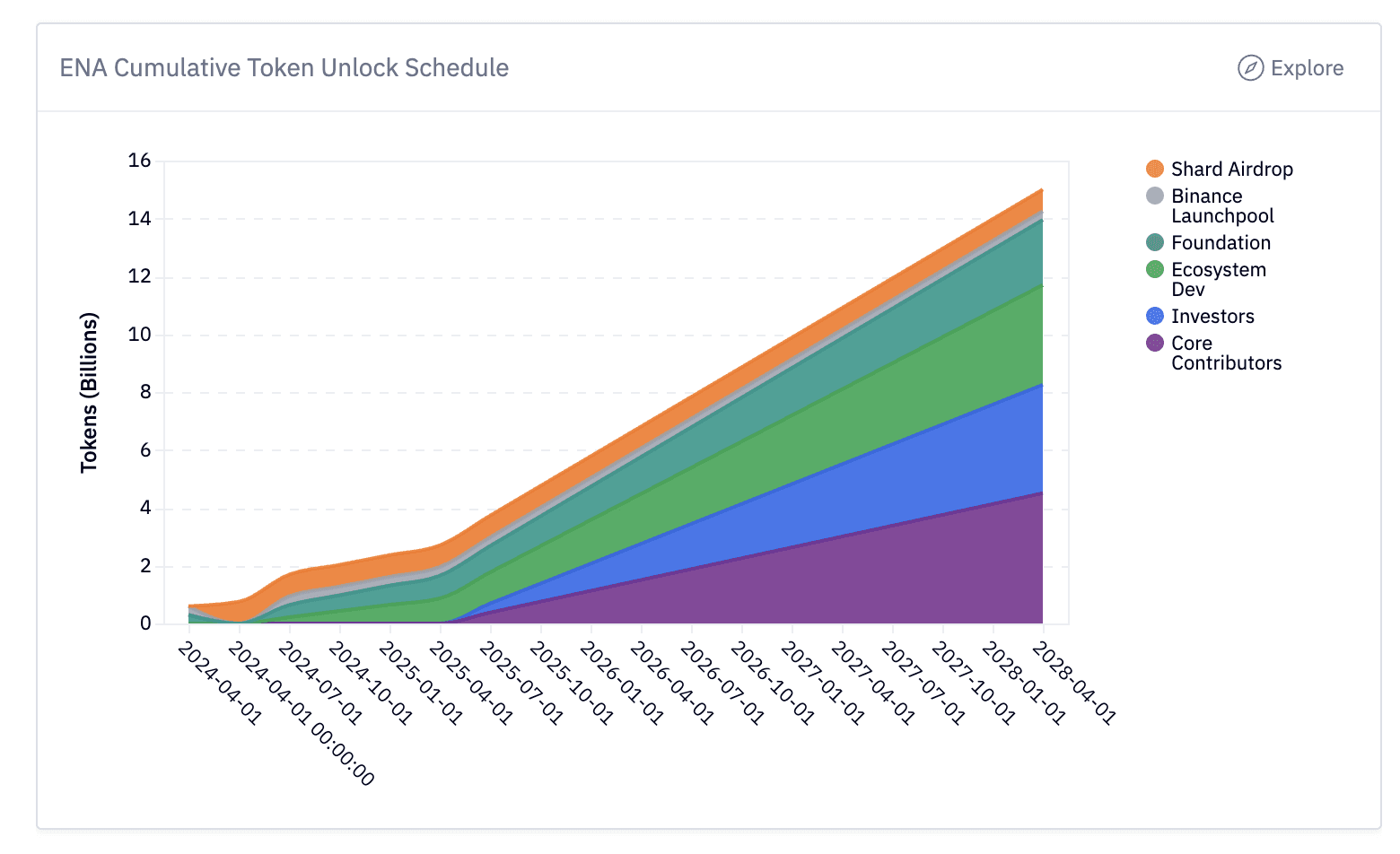 ENA Cumulative Token Unlock Schedule