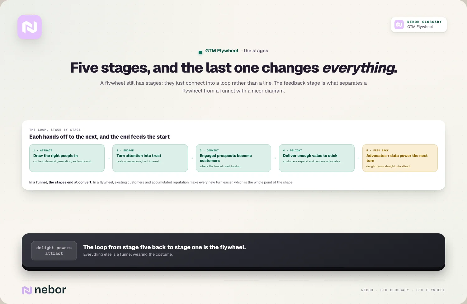 Five stages, and the last one changes everything.