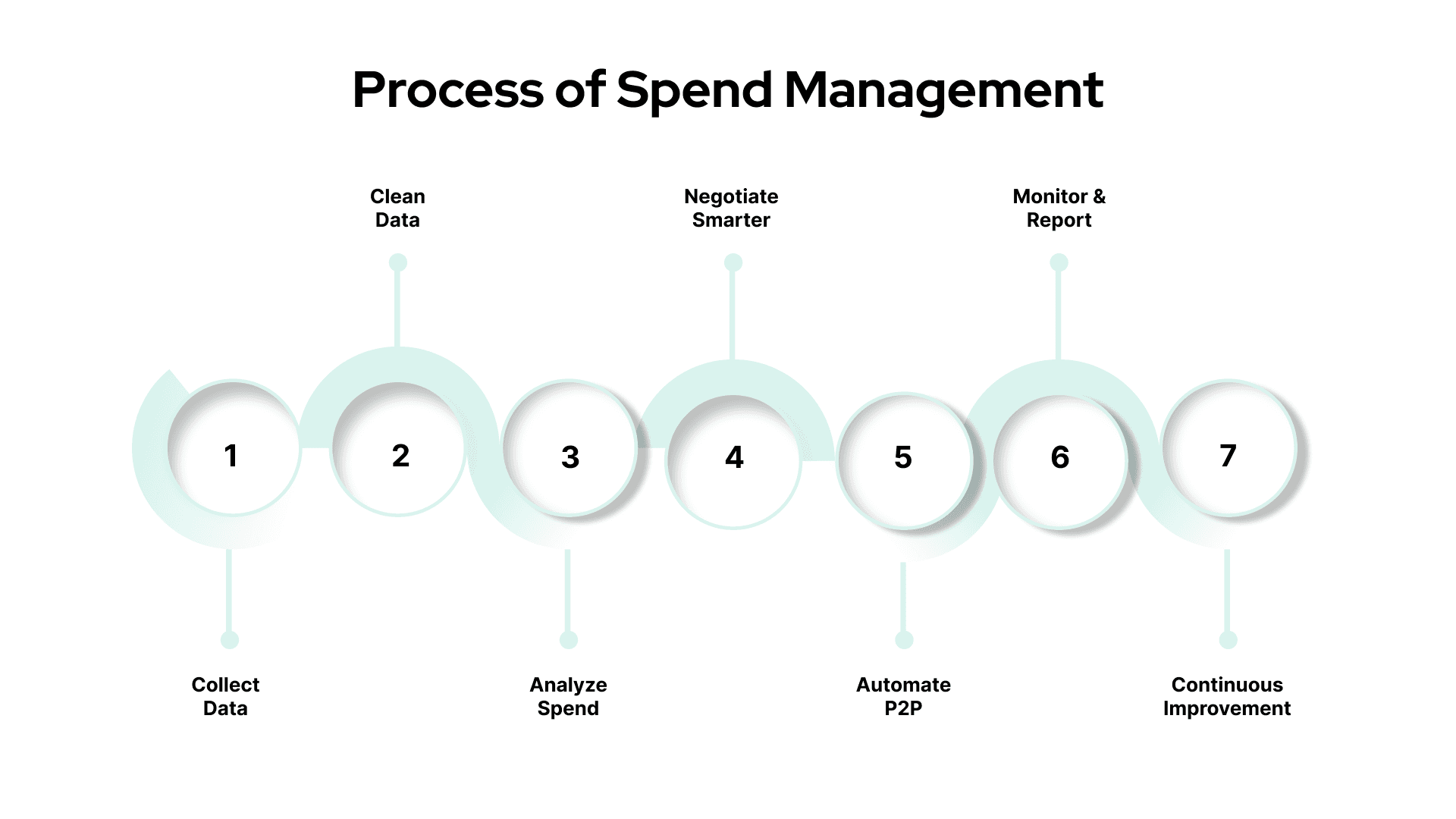 Process of Spend Management