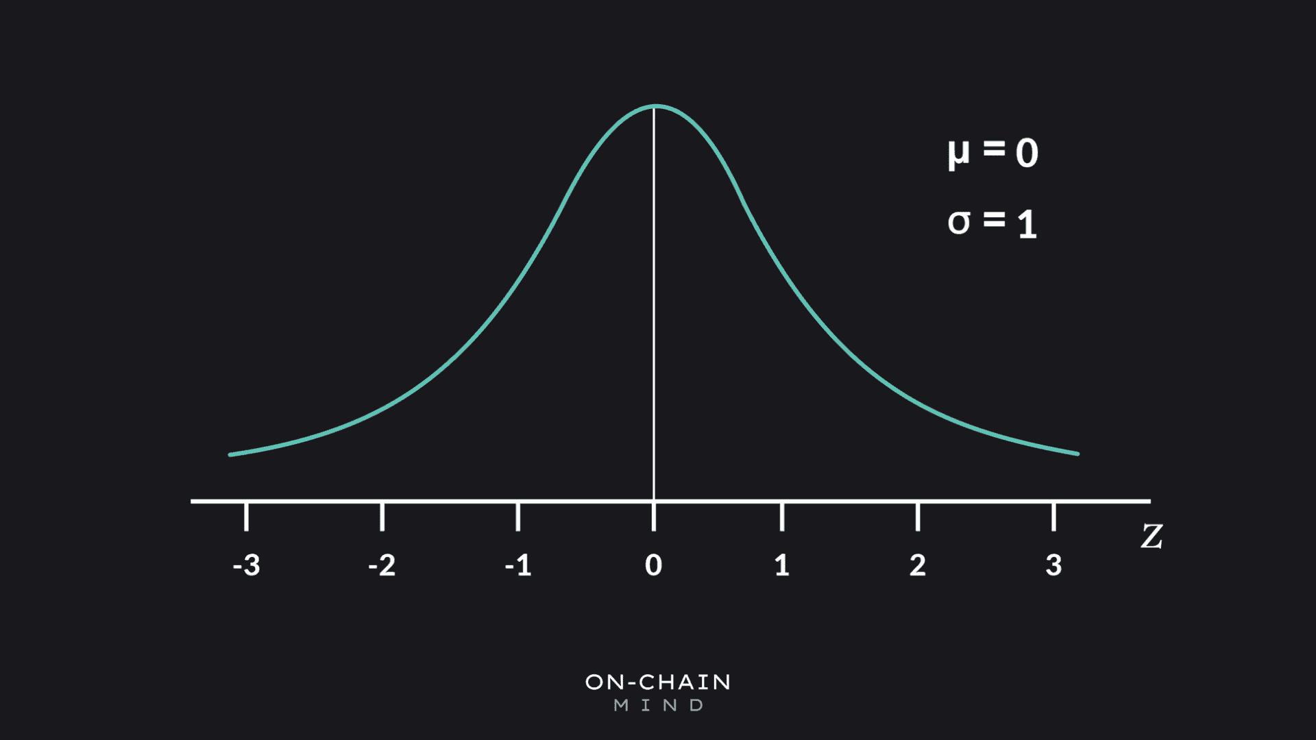 A classic Normal Distribution