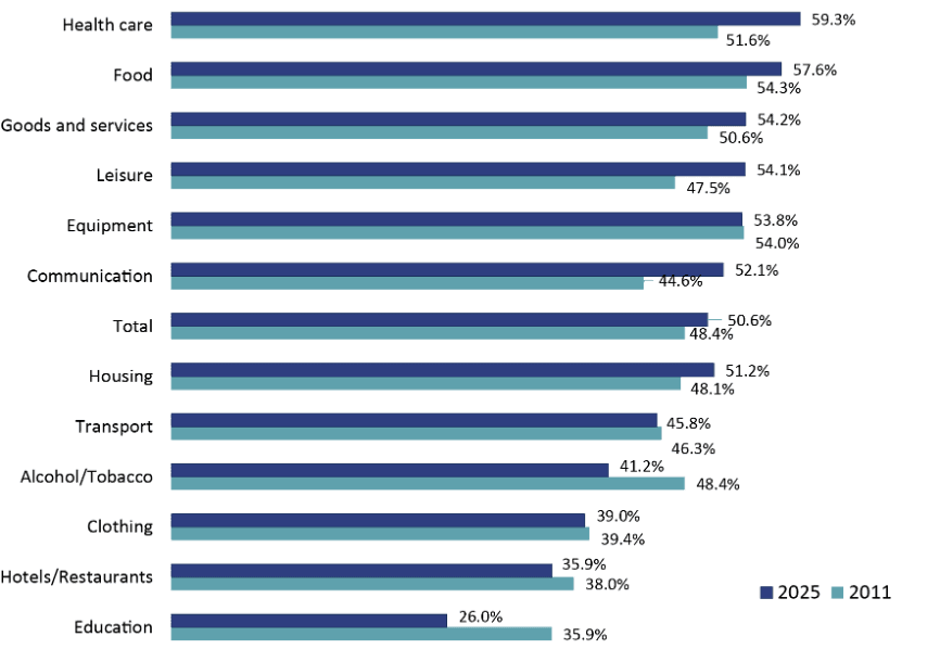 Spending Weights Chart