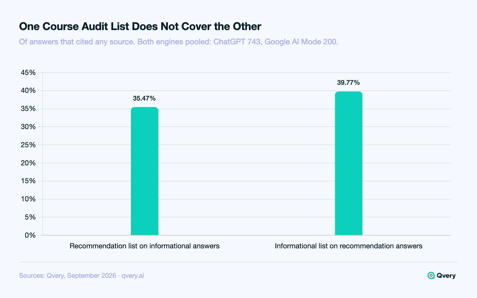 Bar chart of audit-list cross-coverage in AI answers to online education questions, September 2026: the recommendation 80% list covers 35.47% of informational answers that cited any source (234), and the informational 80% list covers 39.77% of recommendation answers that cited any source (709).