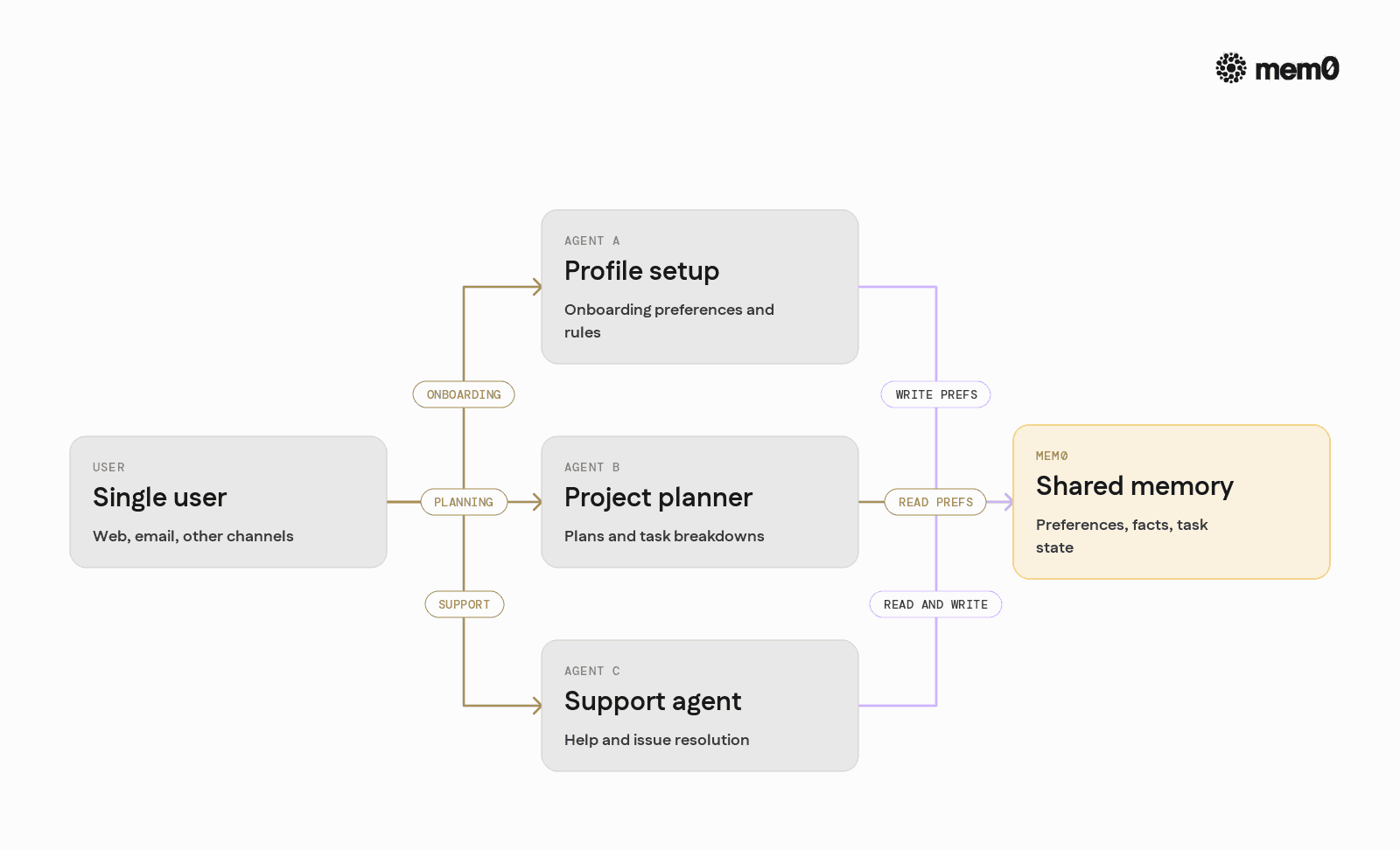 Depicts multiple agents using a single Mem0 layer to share user context across tasks and channels, reinforcing the cross agent memory model.