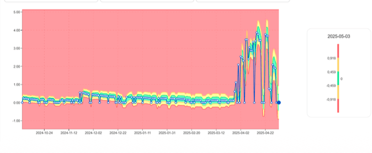 digna automatically analyzes skewness trends over time in Teradata