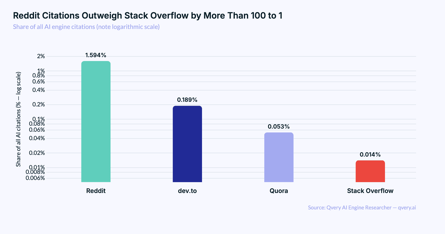 Horizontal bar chart visualizing the scale gap between Reddit's UGC citation share and Stack Overflow's, with Reddit roughly 117 times larger