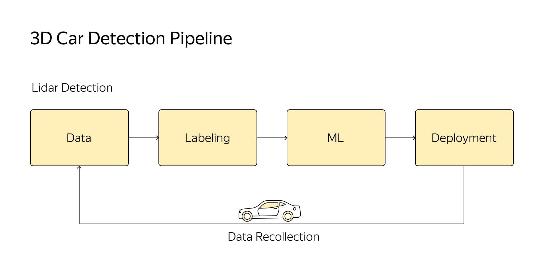 3D Car Detection Pipeline