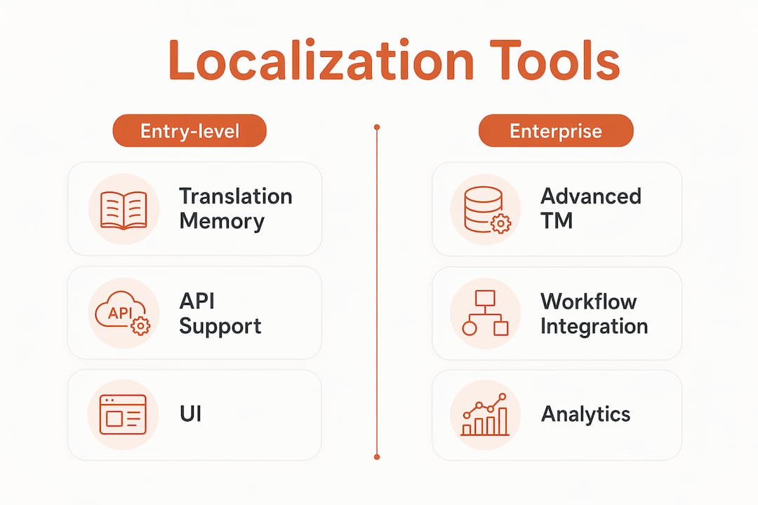 Infographic comparing entry-level and enterprise localization tools
