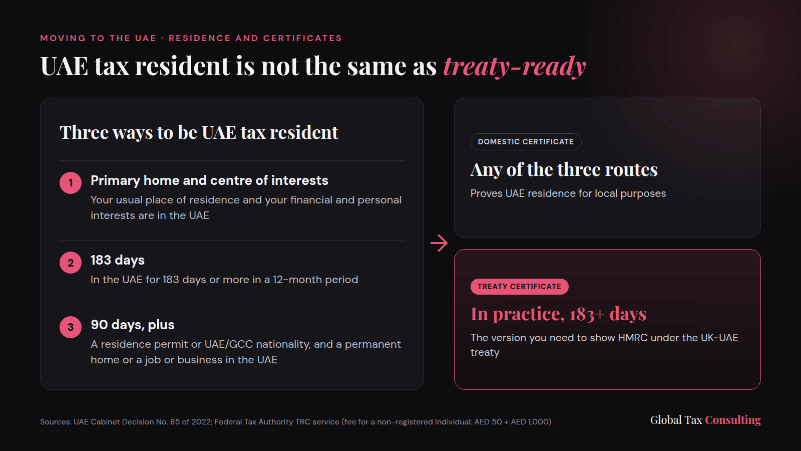 Diagram of the three routes to UAE tax residence and the difference between a domestic certificate and a treaty certificate, which in practice needs 183 days