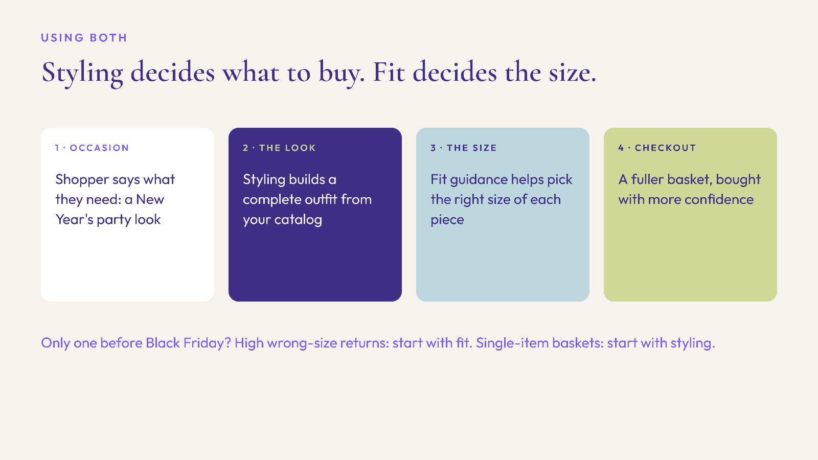 A four-step journey: occasion, complete look from styling, size from fit guidance, then checkout.